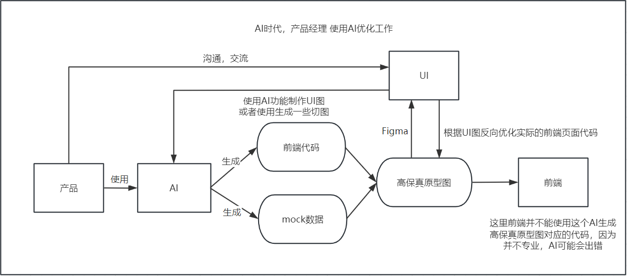AI 生成前端代码和 Mock 数据，再组合成高保真原型的早期方案图